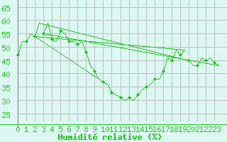Courbe de l'humidit relative pour Huesca (Esp)