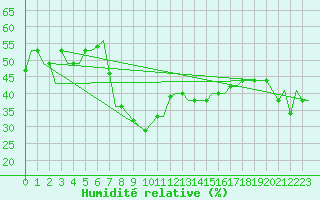 Courbe de l'humidit relative pour Oujda