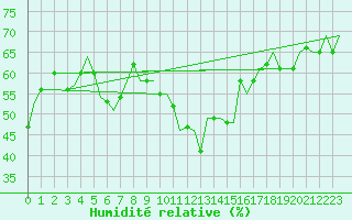 Courbe de l'humidit relative pour Thessaloniki Airport
