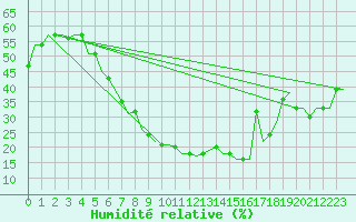 Courbe de l'humidit relative pour Cairo Airport