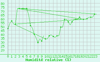 Courbe de l'humidit relative pour Olbia / Costa Smeralda