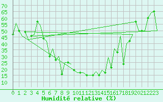 Courbe de l'humidit relative pour Batman