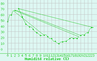 Courbe de l'humidit relative pour Kayseri / Erkilet