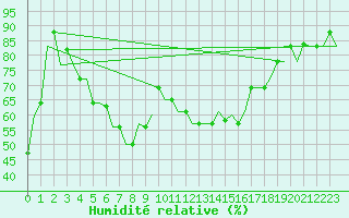 Courbe de l'humidit relative pour Dubrovnik / Cilipi