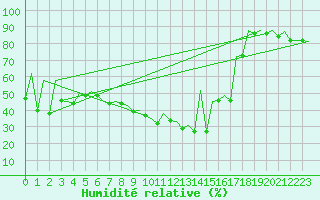 Courbe de l'humidit relative pour Gyor