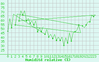 Courbe de l'humidit relative pour Suceava / Salcea