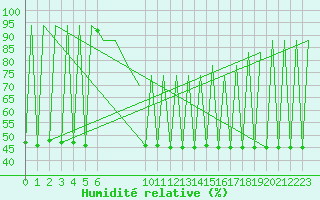 Courbe de l'humidit relative pour Malaga / Aeropuerto