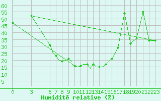 Courbe de l'humidit relative pour Uralsk