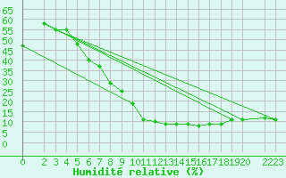 Courbe de l'humidit relative pour Remada