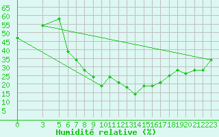 Courbe de l'humidit relative pour Tokat