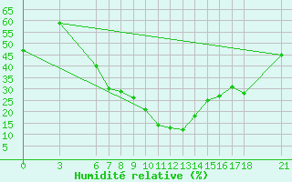 Courbe de l'humidit relative pour Aksehir