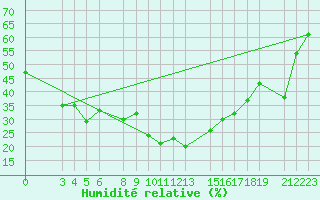 Courbe de l'humidit relative pour Basrah