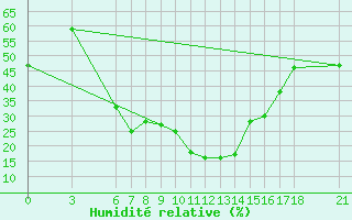 Courbe de l'humidit relative pour Osmaniye