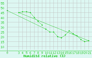 Courbe de l'humidit relative pour Split / Marjan
