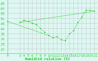 Courbe de l'humidit relative pour Niksic
