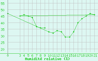 Courbe de l'humidit relative pour Knin
