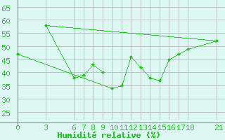 Courbe de l'humidit relative pour Kusadasi