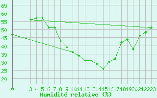 Courbe de l'humidit relative pour Aqaba Airport