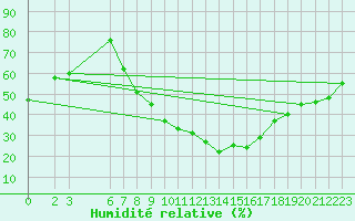 Courbe de l'humidit relative pour Laghouat