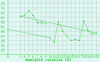 Courbe de l'humidit relative pour Rijeka / Kozala