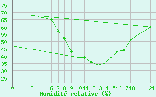 Courbe de l'humidit relative pour Gumushane