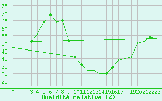 Courbe de l'humidit relative pour Laghouat