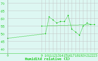 Courbe de l'humidit relative pour Ile Rousse (2B)