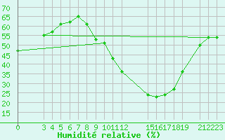 Courbe de l'humidit relative pour Podor