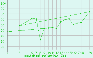 Courbe de l'humidit relative pour Bjelasnica