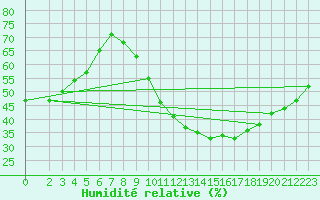 Courbe de l'humidit relative pour Saint-Bauzile (07)
