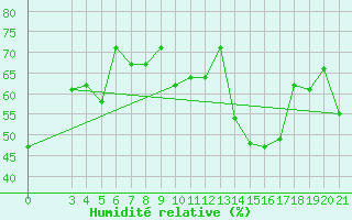 Courbe de l'humidit relative pour Zavizan