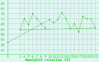 Courbe de l'humidit relative pour Zavizan