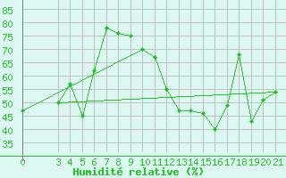 Courbe de l'humidit relative pour Zavizan