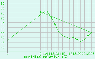 Courbe de l'humidit relative pour Chamical Aerodrome
