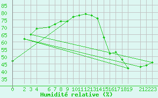 Courbe de l'humidit relative pour Arriaga, Chis.