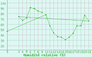 Courbe de l'humidit relative pour Podgorica-Grad