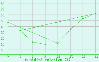 Courbe de l'humidit relative pour Bayanhongor