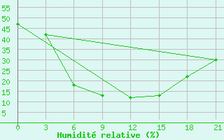 Courbe de l'humidit relative pour Bam