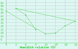 Courbe de l'humidit relative pour Belyj