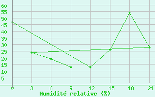 Courbe de l'humidit relative pour Kazachinskoe