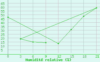 Courbe de l'humidit relative pour Ust' -kut