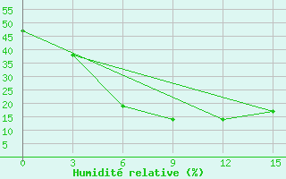 Courbe de l'humidit relative pour Cernyj Jar