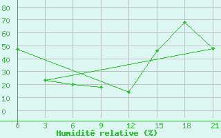 Courbe de l'humidit relative pour Cervyanka