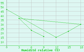 Courbe de l'humidit relative pour Ambala