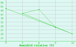 Courbe de l'humidit relative pour Beja