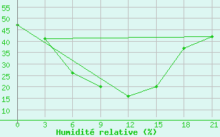 Courbe de l'humidit relative pour Furmanovo
