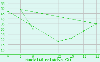 Courbe de l'humidit relative pour Ma'An