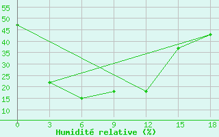 Courbe de l'humidit relative pour Pingliang