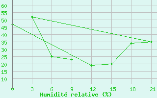 Courbe de l'humidit relative pour Tihoreck