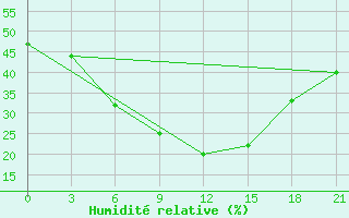 Courbe de l'humidit relative pour Baghdad